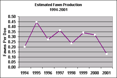 fawn production chart