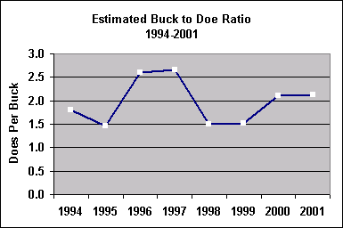 buck to doe ratio chart