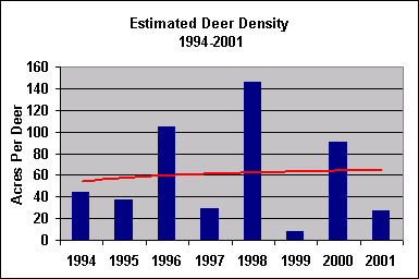 Deer Population Chart