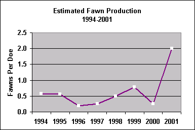 fawn production chart