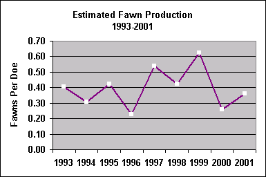 fawn production chart