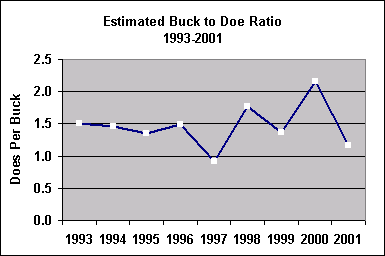 buck doe ratio chart