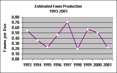 fawn production chart