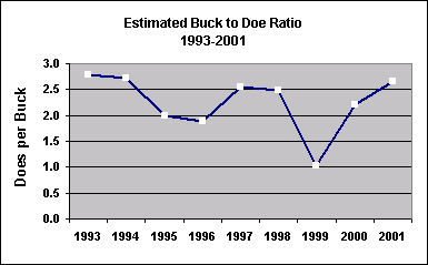buck doe ratio chart