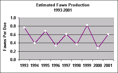 fawn production chart