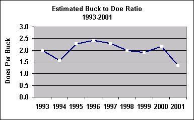 buck doe ratio chart