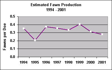 fawn production chart