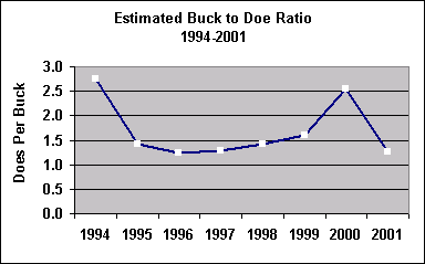 buck doe ratio chart