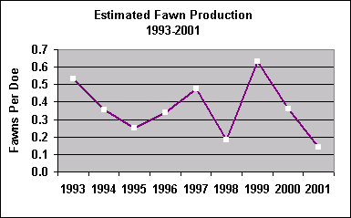 fawn production chart