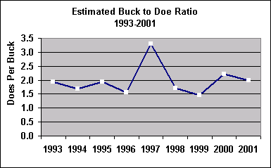 buck doe ratio chart