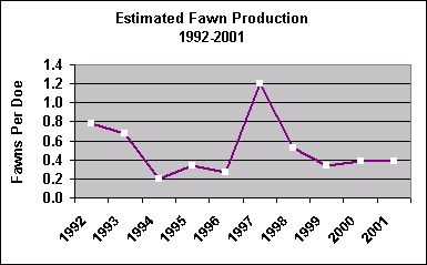fawn production chart