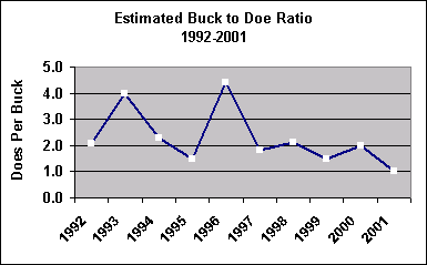 buck doe ratio chart