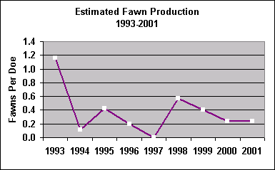 fawn production chart
