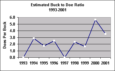 buck doe ratio chart