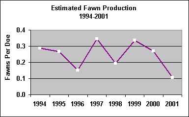 fawn production chart