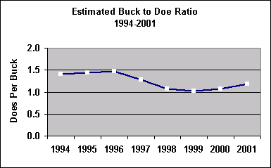 buck doe ratio chart