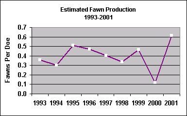 fawn production chart