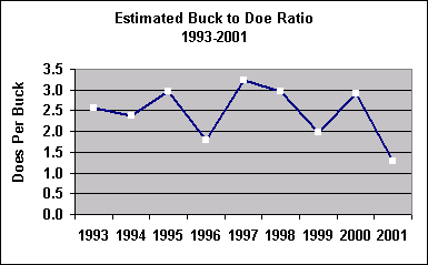 buck doe ratio chart