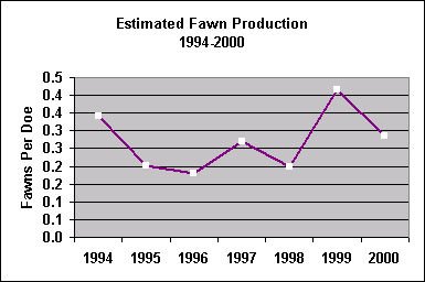 fawn production