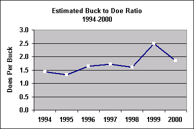 buck doe ratio chart