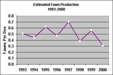fawn production chart