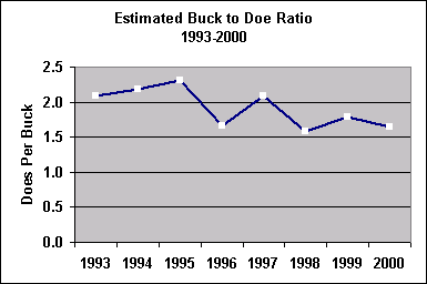 buck doe ratio chart