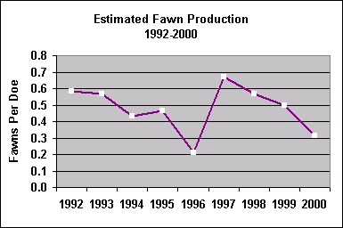 fawn production chart