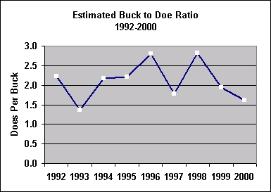 buck doe ratio chart