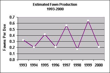 fawn production chart