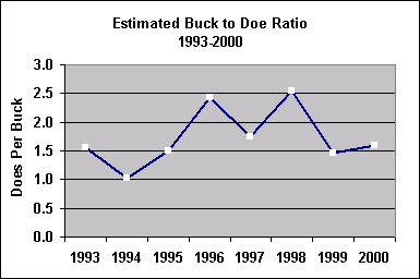 buck doe ratio chart