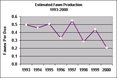 fawn production chart
