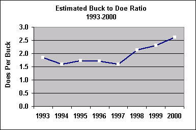 buck doe ratio chart