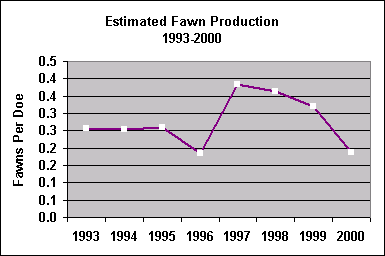 fawn production