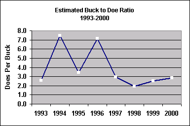 buck doe ratio chart
