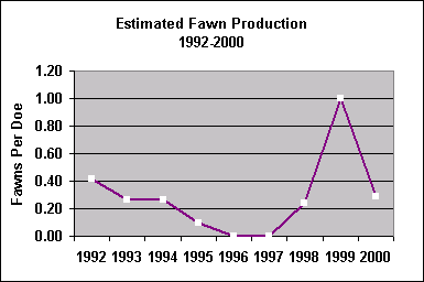 fawn production chart