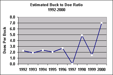 buck doe ratio chart