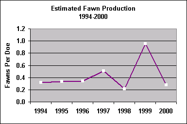 fawn production chart