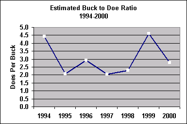 buck doe ratio chart
