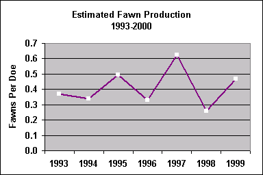 fawn production chart