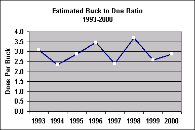 buck doe ratio chart