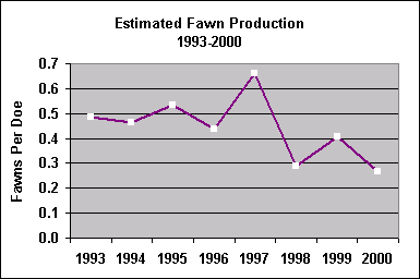 fawn production chart