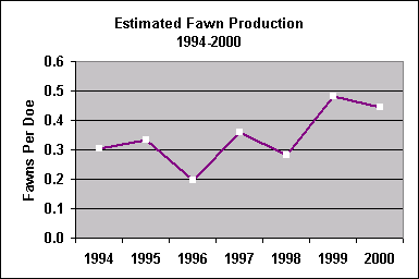 fawn production chart