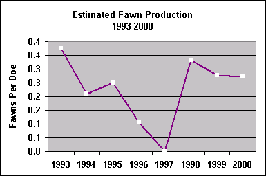 fawn production chart
