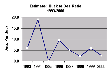 buck doe ratio chart