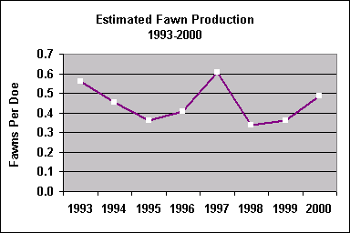 fawn production chart