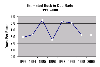 buck doe ratio chart