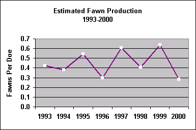 fawn production chart