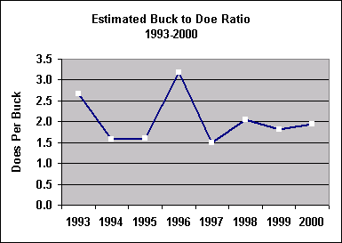 buck doe ratio chart