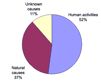 Figure 3. Numbers of Fish and Wildlife Killed By Cause