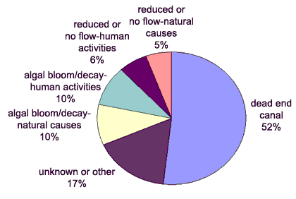 Figure 5. Primary causes for low dissolved oxygen and number of fish and wildlife killed